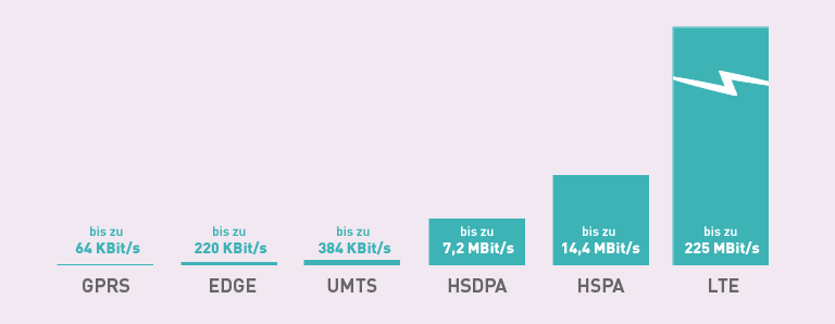 LTE - Internet Geschwindigkeiten Überblick
