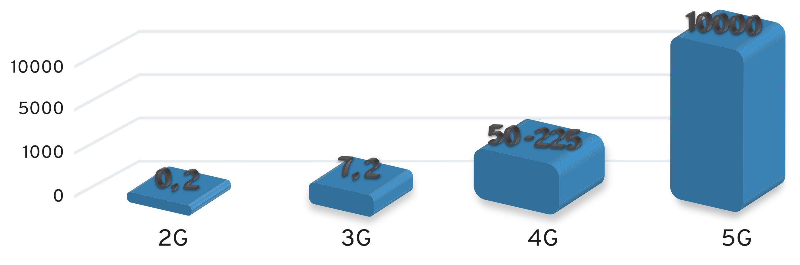 Datengeschwindigkeiten je Mobilfunkstandard