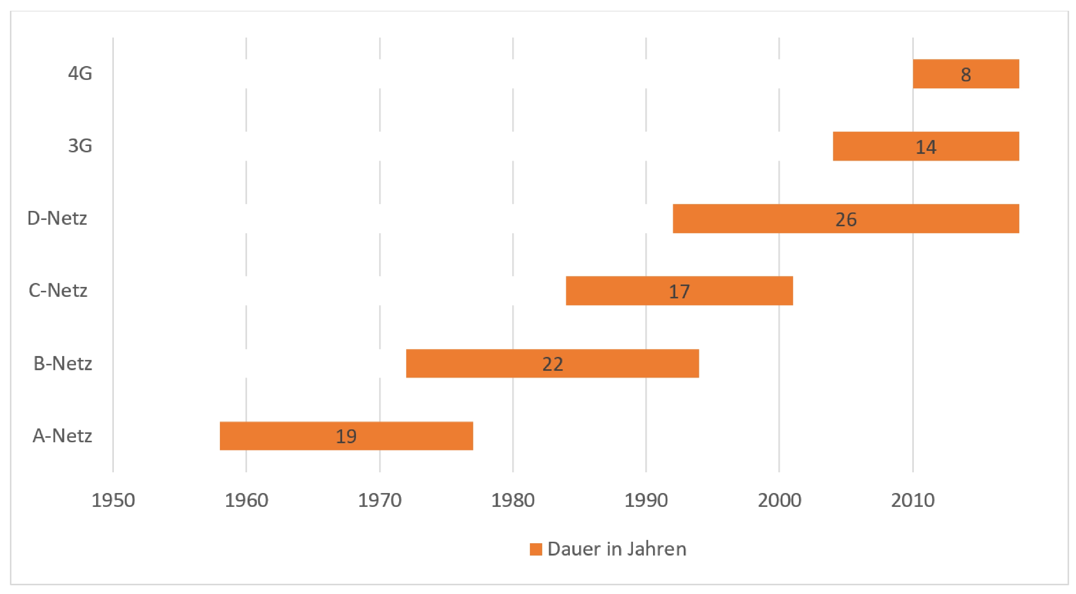 Lebensphasen der Mobilfunkstandards in Deutschland