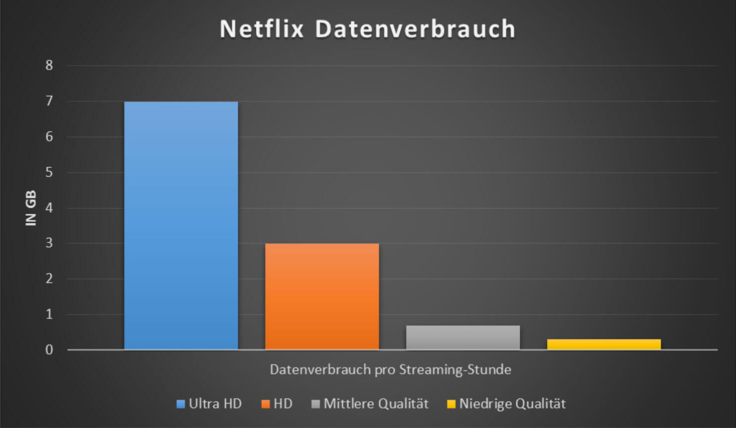 Wie Viel Daten Verbraucht Netflix