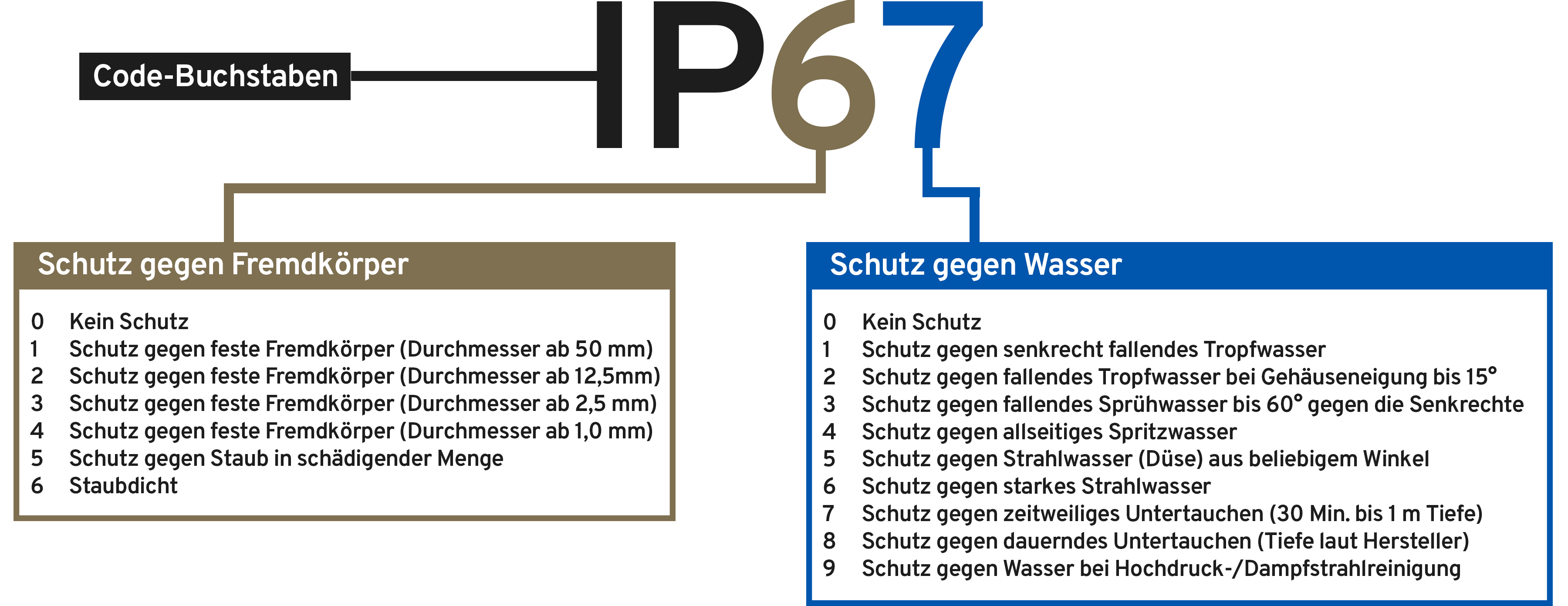 IP-Zertifizierung